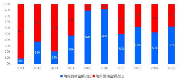 债市丨2020年房企境内发债占主导 融资成本创5年新低-中国网地产