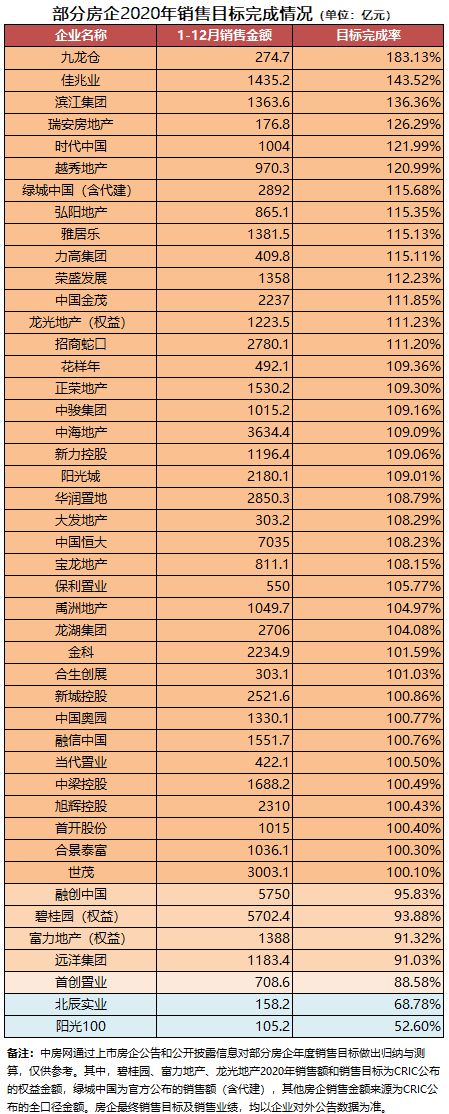 部分房企完成情况