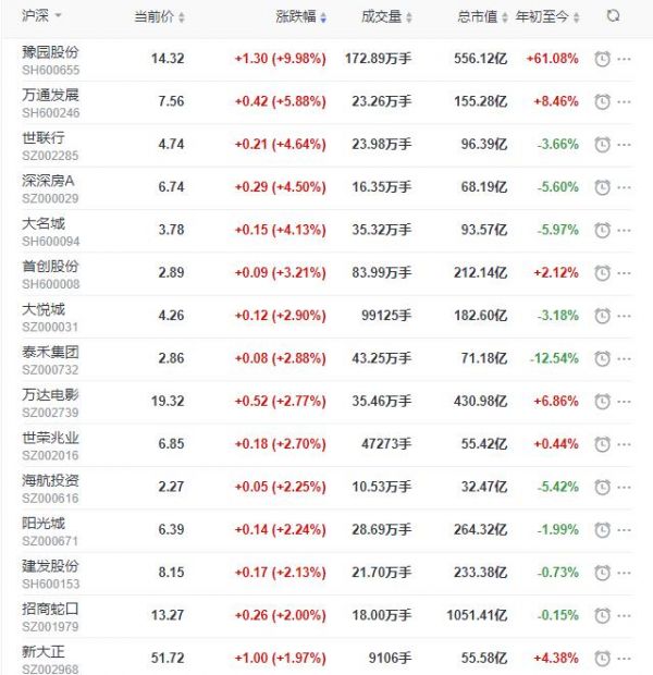 地产股收盘丨沪指收跌0.17% 豫园股份连续6个交易日涨停-中国网地产