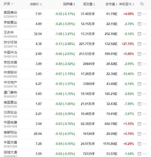 地产股收盘丨沪指收跌0.17% 豫园股份连续6个交易日涨停-中国网地产