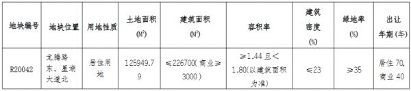 炜赋+新松23.26亿元摘得南通市崇川区一宗住宅用地-中国网地产