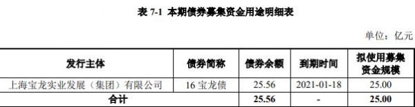 宝龙实业：25亿元公司债券票面利率为6.60%-中国网地产