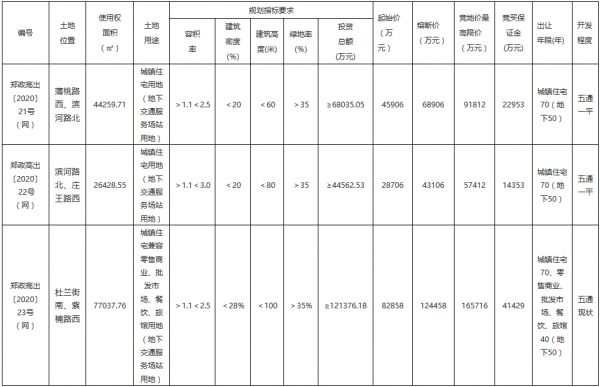 郑州市14.75亿元出让3宗住宅用地 万科联合体8.29亿元摘得一宗-中国网地产