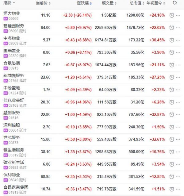 地产股收盘丨恒指收涨1.2% 恒大物业收涨26.14% 碧桂园服务收涨9.97%-中国网地产