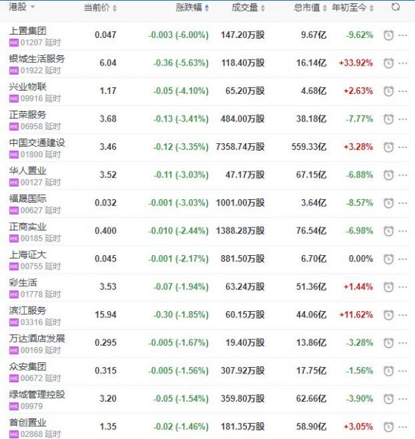 地产股收盘丨恒指收涨1.2% 恒大物业收涨26.14% 碧桂园服务收涨9.97%-中国网地产