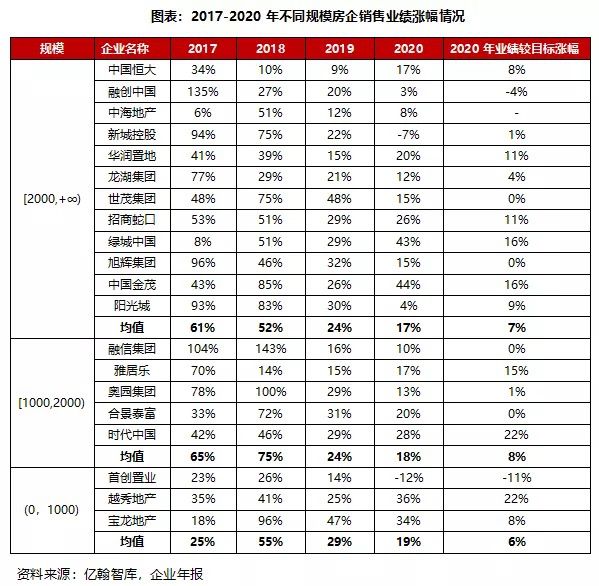 透市|“2000亿+”军团增至19家 头部房企开启“未来之战”-中国网地产