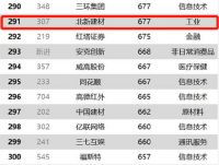 东方雨虹/北新建材/三棵树上榜2020中国上市公司500强！
