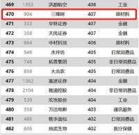 东方雨虹/北新建材/三棵树上榜2020中国上市公司500强！