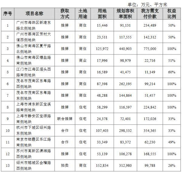 保利地产：12月新增加房地产项目32个-中国网地产