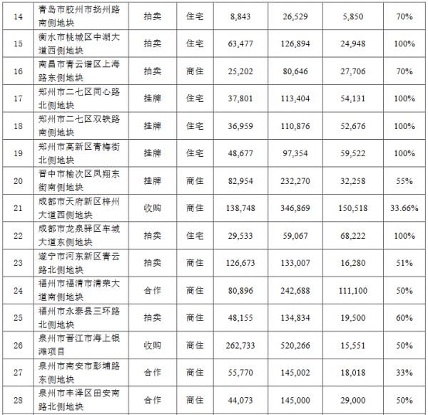 保利地产：12月新增加房地产项目32个-中国网地产
