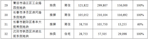 保利地产：12月新增加房地产项目32个-中国网地产