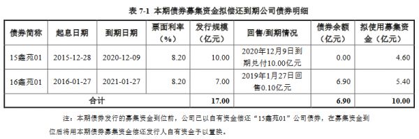 鑫苑置业：5亿元公司债券将上市 票面利率8.35%-中国网地产