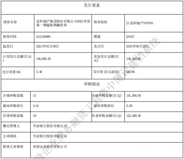 金科地产：成功发行10亿元超短期融资券 票面利率5.4%-中国网地产