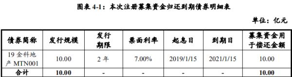 金科地产：成功发行10亿元超短期融资券 票面利率5.4%-中国网地产