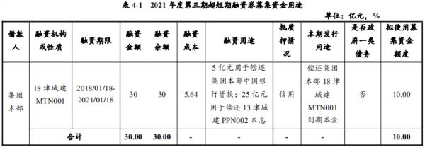 天津城投集团：拟发行10亿元超短期融资券 用于偿还存量债务-中国网地产