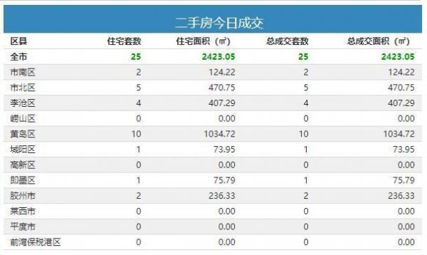 1月10日青岛新房成交269套-中国网地产