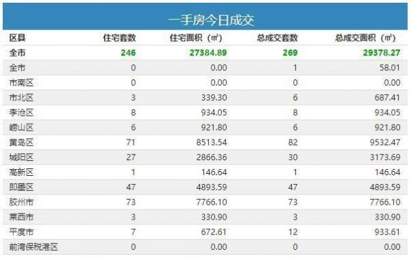 1月10日青岛新房成交269套-中国网地产