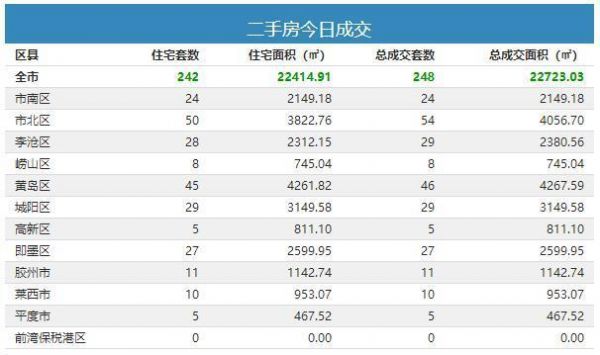1月8日青岛新房成交452套-中国网地产