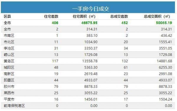 1月8日青岛新房成交452套-中国网地产