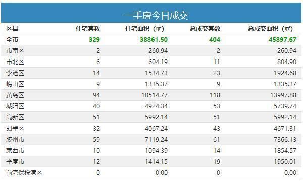 1月7日青岛新房成交404套-中国网地产