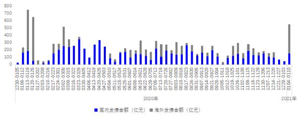 贝壳研究院：上周房企融资金额约550.1亿元 同比增长133.0%-中国网地产