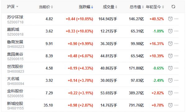 地产股收盘丨三大指数下探回升 苏宁环球、嘉凯城、鲁商发展涨停-中国网地产