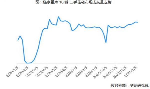 贝壳研究院：上周重点18城二手住宅实际成交量环比微降0.7%-中国网地产