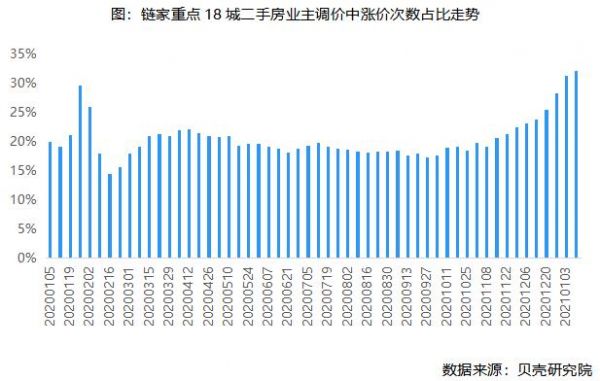 贝壳研究院：上周重点18城二手住宅实际成交量环比微降0.7%-中国网地产