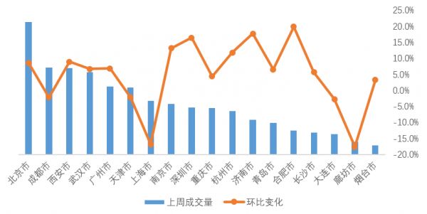 贝壳研究院：上周全国重点18城租赁市场成交量环比上涨4.7%-中国网地产