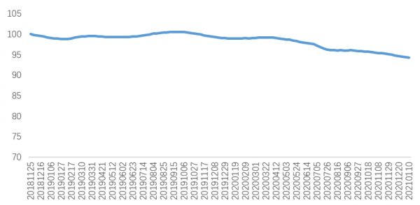 贝壳研究院：上周全国重点18城租赁市场成交量环比上涨4.7%-中国网地产