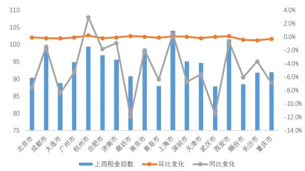 贝壳研究院：上周全国重点18城租赁市场成交量环比上涨4.7%-中国网地产