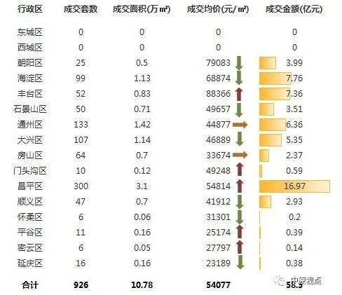 中原地产：上周北京新建住宅市场成交58.3亿元 环比前一周跌45%-中国网地产