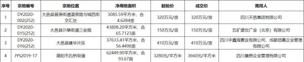 四川天邑集团2666.68元/㎡竞得成都1宗商住用地-中国网地产