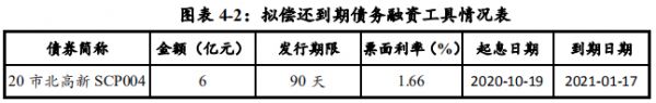 市北高新：拟发行6亿元超短期融资券 用于偿还到期债务融资工具-中国网地产