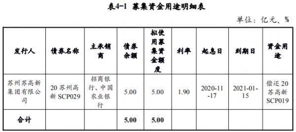 苏高新集团：拟发行5亿元超短期融资券 用于偿还到期债务融资工具-中国网地产