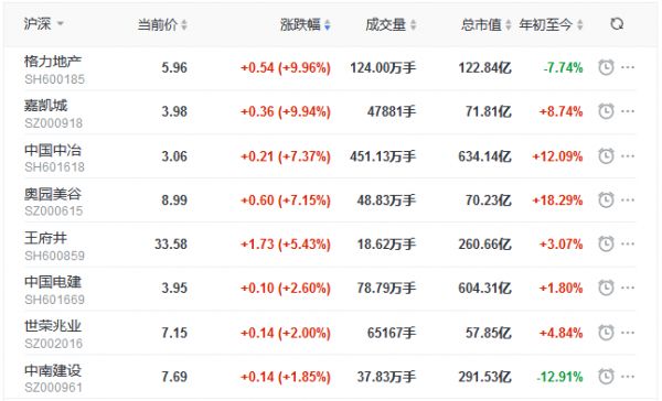 地产股收盘丨沪指站上3600点 格力地产、嘉凯城涨停-中国网地产