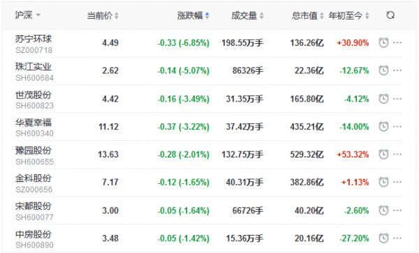 地产股收盘丨沪指站上3600点 格力地产、嘉凯城涨停-中国网地产