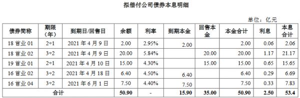 首创置业45.39亿元小公募公司债券在上交所提交注册-中国网地产