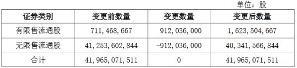 中国建筑：9.12亿股限制性股票将变更为有限售流通股-中国网地产