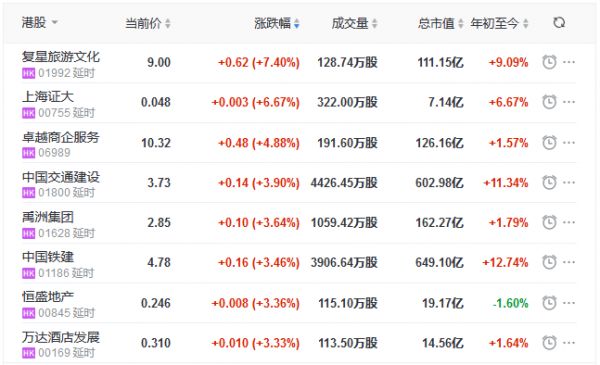 地产股收盘丨恒指收涨1.32% 禹洲集团涨3.64% 华南城跌17.27%-中国网地产