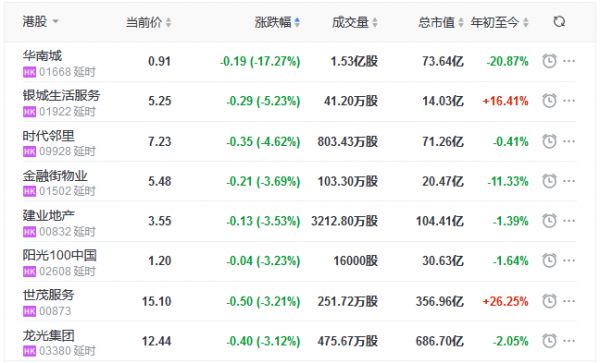 地产股收盘丨恒指收涨1.32% 禹洲集团涨3.64% 华南城跌17.27%-中国网地产