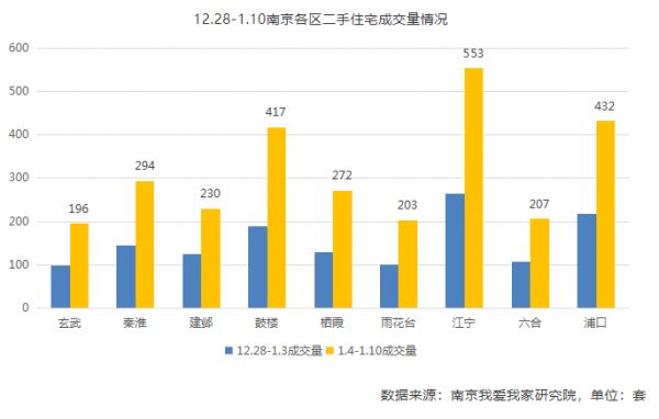 新年首周南京二手房交易翻番-中国网地产