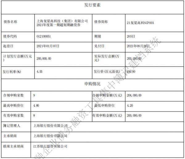 复星高科：成功发行20亿元超短期融资券 票面利率4.55%-中国网地产