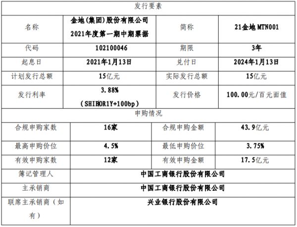 金地集团：成功发行15亿元中期票据 票面利率3.88%-中国网地产