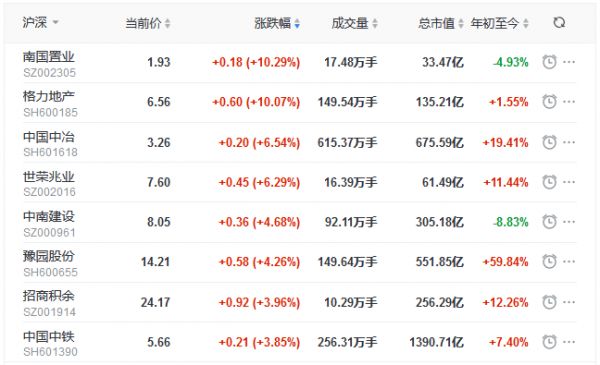 地产股收盘丨两市成交额连续八日破万亿 南国置业、格力地产涨停-中国网地产