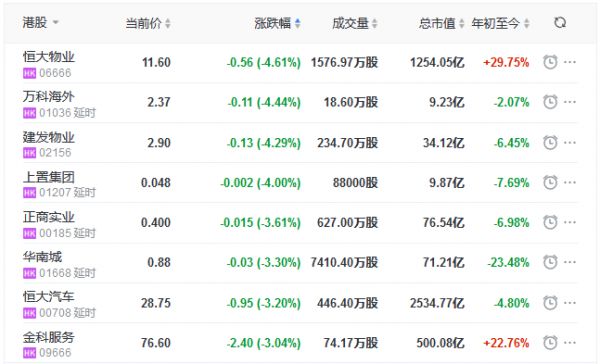 地产股收盘丨恒指收跌0.15% 万科企业涨4.2%-中国网地产