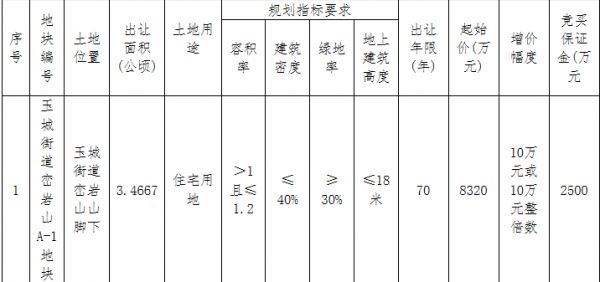 杭州嘉宜实业1.24亿元竞得台州玉环市1宗住宅用地 溢价率49.04%-中国网地产