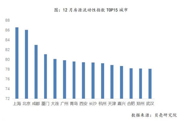 12月房源活跃度整体稳中微升，上海和广州表现亮眼