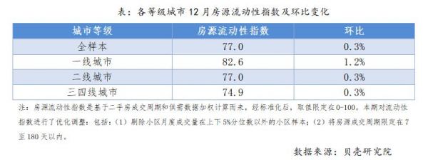 12月房源活跃度整体稳中微升，上海和广州表现亮眼