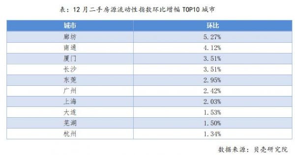 12月房源活跃度整体稳中微升，上海和广州表现亮眼